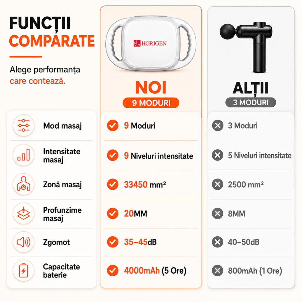 Aparat Pentru Masaj Profesional Cu 6 Capete Horigen MuscleWave Six